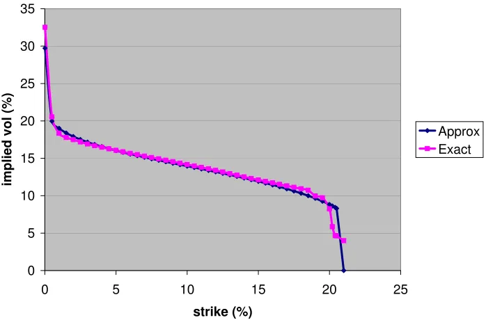Figure 3: Comparison of the implied vols for 10Y10Y European swaption (Bounded short rate model).