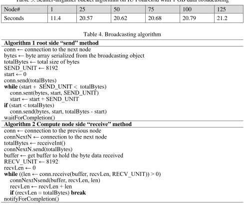 Table 4. Broadcasting algorithm 