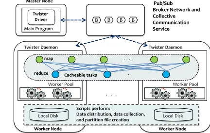 Figure 3. Initial Twister Architecture 