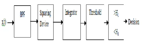 Fig.1: Block diagram of an energy detection scheme. 