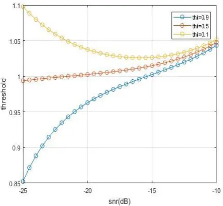 Fig 3:Threshold as a function of SNR 