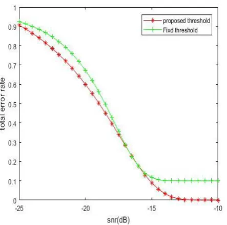 Fig.6:Total error rate for proposed threshold and fixed threshold  