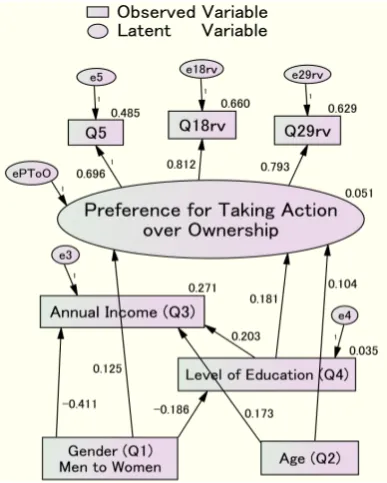 Figure 1. Confirmatory factor analysis of “Preference for taking action over ownership” and SEM/LV including the four attributes (gender, age, level of education and annual income) that predicted the factor