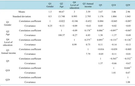 Table 6. Correlation of the four attributes with “preference for taking action over ownership”