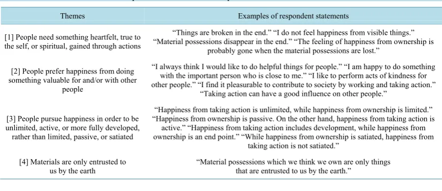Table 7. Four main themes and examples of statements from respondents.                                           