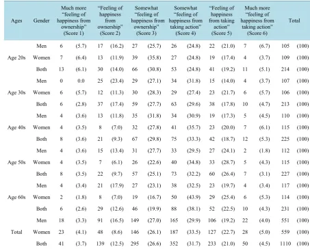Table 2. Cross tabulation scores by gender and age group. Frequency distributions of responses to Q5 of Study 2 in 2011; Number of respondents that selected the response (numbers in parentheses are its percentage); words (Score 1 - 6) were not written in t