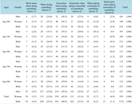 Table 3. Cross tabulation scores by gender and age group. Frequency distributions of responses to Q18 of Study 2 in 2011; Number of respondents that selected the response (numbers in parentheses are its percentage); words (Score 1 - 6) were not written in 