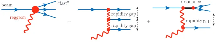 Figure 3.4:Speciﬁc,non-overlapping contributions to the Beam +Reggeon → 3 particles amplitude.