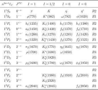 Table 1.1: Well-established mesons classiﬁed according to the quark model.Duality, see Sec