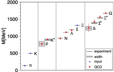 Figure 1.1:The light hadronspectrum of QCD computed us-ing lattice techniques in [2].