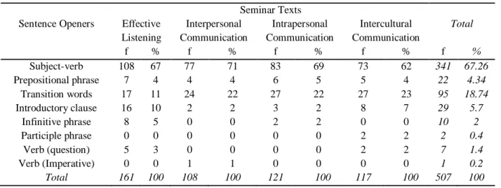 Table 2. Sentence openers in seminar texts  Sentence Openers  Seminar Texts Effective  Listening  Interpersonal  Communication  Intrapersonal  Communication  Intercultural  Communication  Total  f  %  f  %  f  %  f  %  f  %  Subject-verb  108  67  77  71  