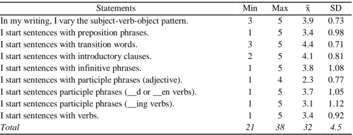 Table 4. Students’ perceived competence in varying sentence openers 