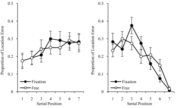 Figure 1. Mean probability of correct recall for forward recall (left panel) and backward recall (right panel) as a function of the serial position and condition