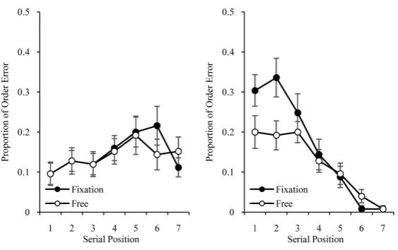 Figure 3. Mean proportion of order error for forward recall (left panel) and backward recall (right panel) as a function of the serial position and condition