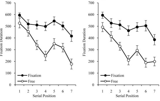 Figure 4. Mean fixation duration on targets for forward recall (left panel) and backward recall (right panel) as a function of the serial position and condition