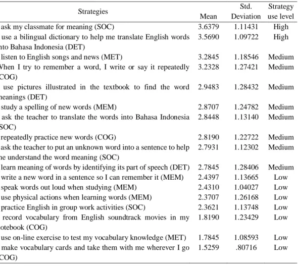 Table 2. Rank order of the most and least frequently used strategies Strategy  Strategies  Mean  Std