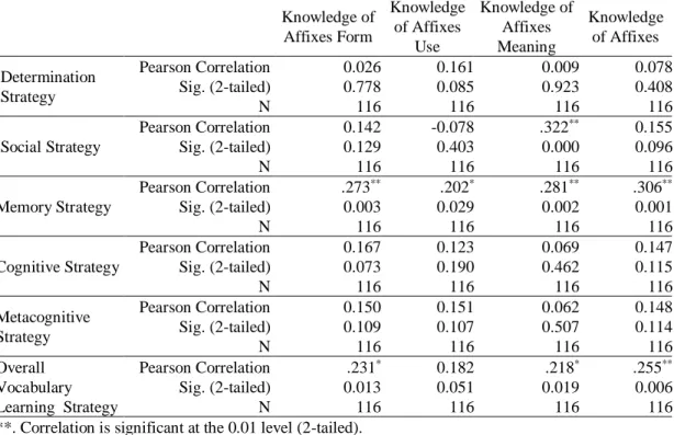 Table 5. Correlations between the VLS and Affixes Knowledge of the Students  Knowledge of  Affixes Form  Knowledge of Affixes  Use  Knowledge of Affixes Meaning  Knowledge of Affixes  Determination  Strategy  Pearson Correlation  0.026  0.161  0.009  0.078