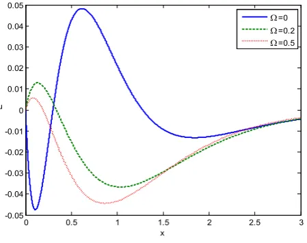 Figure 1 distance displays the distribution of the values of the real part of the displacement component u versus the x