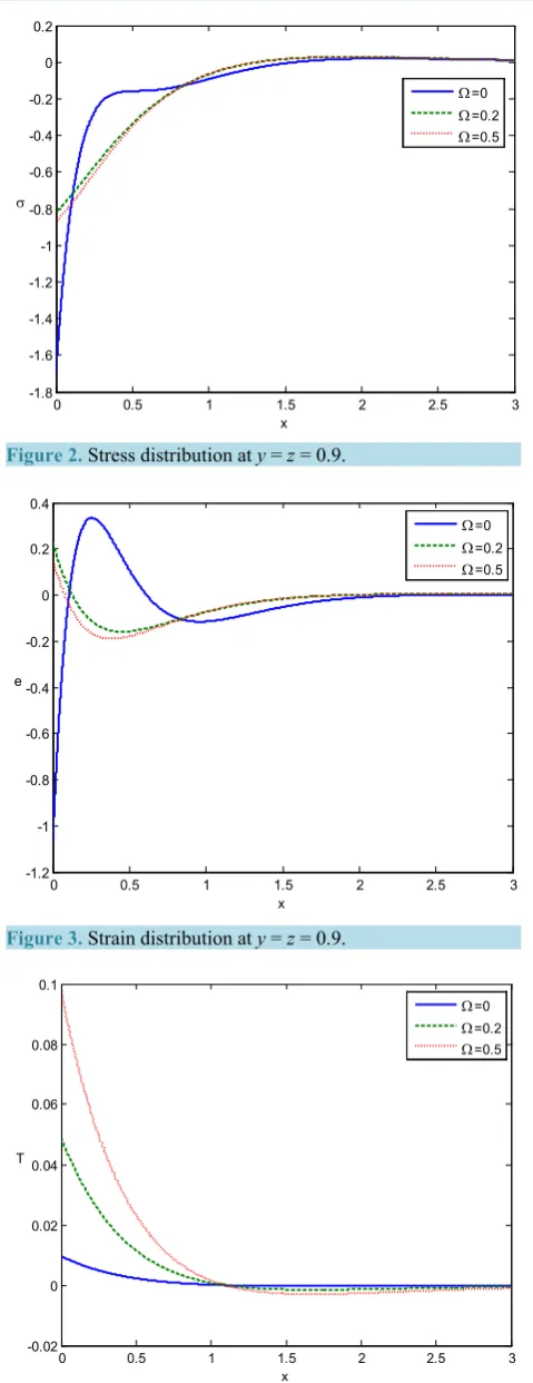 Figure 2. Stress distribution at y = z = 0.9.                         