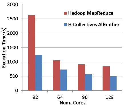 Figure 10  MDS application implemented using Twister4Azure. 20 iterations. 51200 data points (~5GB)