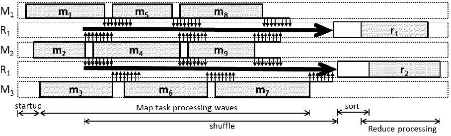 Figure 1 A sample MapReduce execution flow 