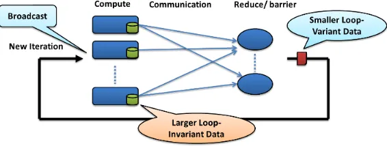 Figure 2 Structure of a typical data-intensive iterative application. 