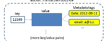 Figure 4 illustrates the architecture of HBase. HBase dynamically splits a region into two when its size gets over a limit, or according to a user-specified RegionSplitPolicy