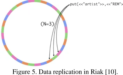 Figure 5. Data replication in Riak [10]. 