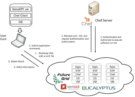 Figure 1. Chef knife-euca and knife-openstack internal communication 