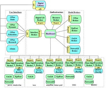 Figure 3. Current CINET Blackboard System Architecture 