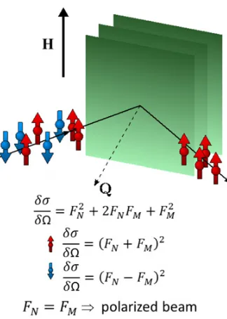 Figure 11. Polarizing crystal producing a polarized neutron beam.