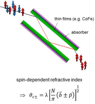 Figure 12. 3He spin ﬁlter exploiting the fact that optically pumped 3He ions have a strongly neutron-spin-dependent absorption cross section.