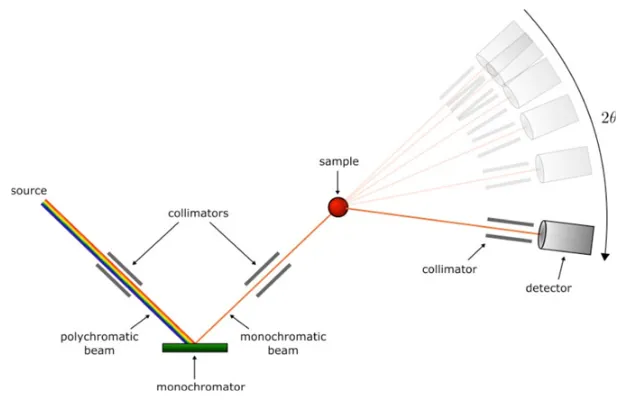 Figure 1. Sketch of a basic diffractometer with the usual components along the beam path.