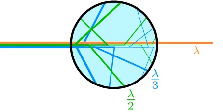 Figure 2. Schematic representation of a higher-harmonics ﬁlter.