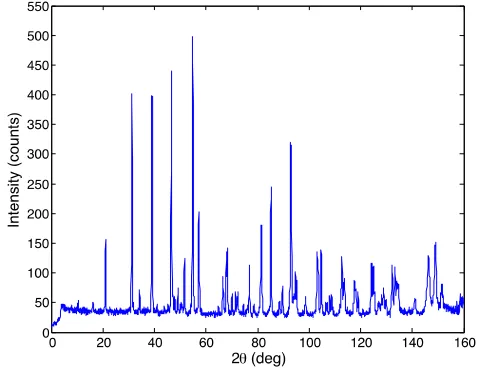 Figure 5. Powder diffraction pattern. Coherently scattered neutrons produce Bragg peaks at certain 2�values.