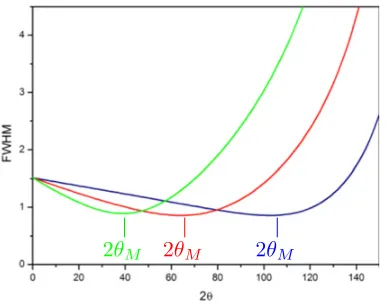 Figure 6. Resolution curve according to the Cagliotti formula for three different arbitrary instrumentconﬁgurations.
