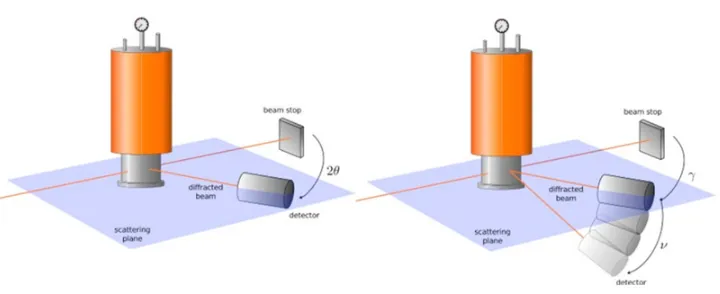 Figure 9. Left panel: Sketch of the normal beam equatorial geometry with the sample within a cryostat.Right panel: Normal beam geometry with lifting arm detector.