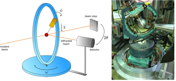 Figure 10. Left panel: Sketch of a Eulerian cradle for an experiment in the 4-circle mode