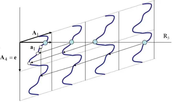 Figure 6. The positionally modulated structure in the (3structure. Due to the translation symmetry, each such point can be transformed to the ﬁrst unit cell (asdescribed by the modulation function deﬁned in a (3 + 1)d superspace: the atomic positions are +