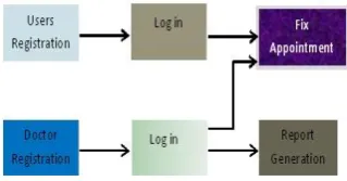 Fig 1: Registration and Appointment  