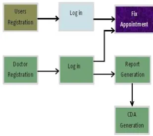 Fig 3: CDA Generation 