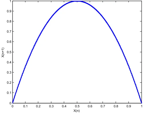 Figure 1. Return map of logistic map with respect to r = 4