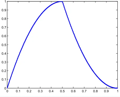 Figure 5. Return map of FML map with respect to r = 4.        