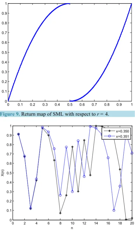 Figure 9. Return map of SML with respect to r = 4.                 