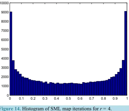 Figure 14. Histogram of SML map iterations for r = 4.          