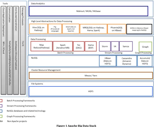 Figure   1   Apache   Big   Data   Stack   