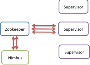 Figure   5   Storm   Architecture   