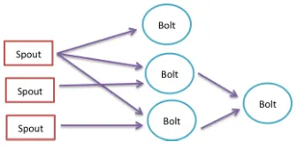 Figure   6   Storm   Topology   