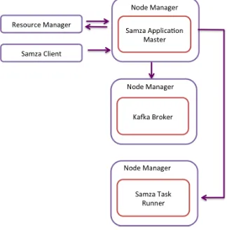 Figure   7   Samza   Architecture   on   Apache   Yarn   