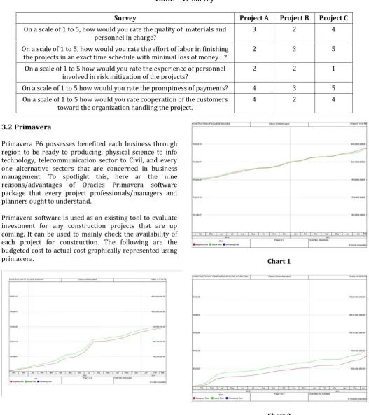 Table – 1:  Survey 